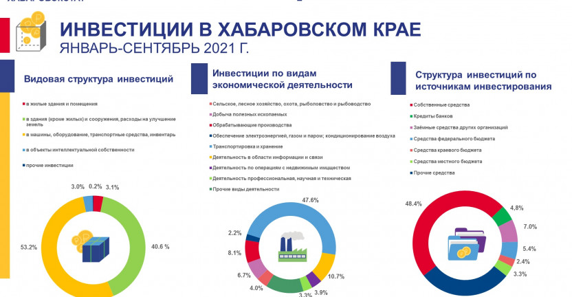 Инвестиции в основной капитал по Хабаровскому краю в январе-сентябре 2021 года